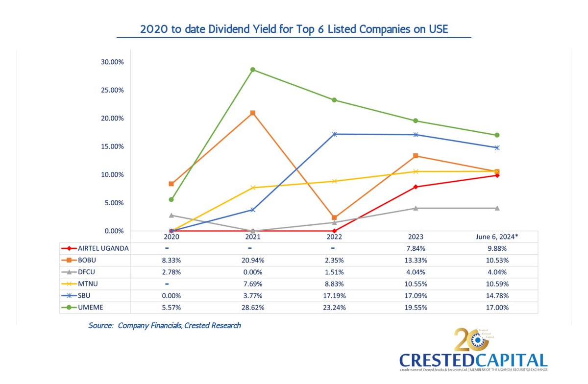 📊 Delving into the dividend yield trends (2020 to date) of the top 6 companies on the <a href="/USEUganda/">Uganda Securities Exchange</a> showcasing a fascinating narrative of financial performance! 📈 

Which shareholders/investors are the winners? 

#DividendYields #CrestedCapital