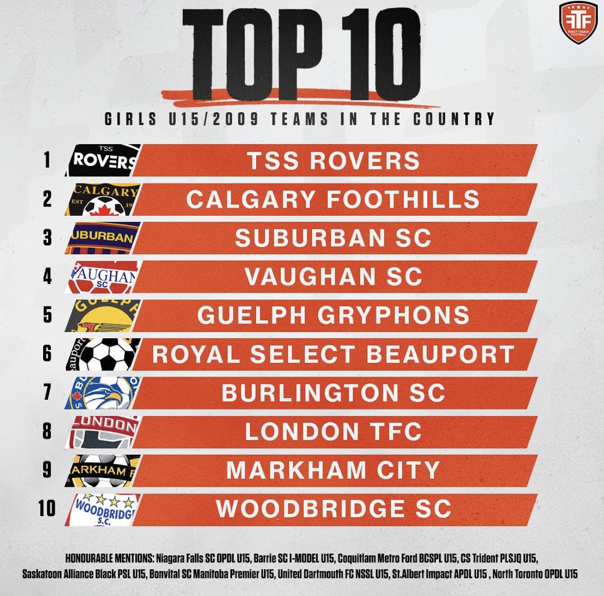 GuelphSoccerClb's tweet photo. A HUGE CONGRATULATIONS to our GU15 Red Guelph Junior Gryphons for placing 5th overall in Canada’s FTF Rankings!!! 🎉⚽️

We want to also recognize and congratulate Rylie Anselmini for ranking 4th in the FTF Individual Combine Rankings for the 2027 Class. 👏🎊

Amazing job ladies! https://t.co/ZqJv3S7k9e