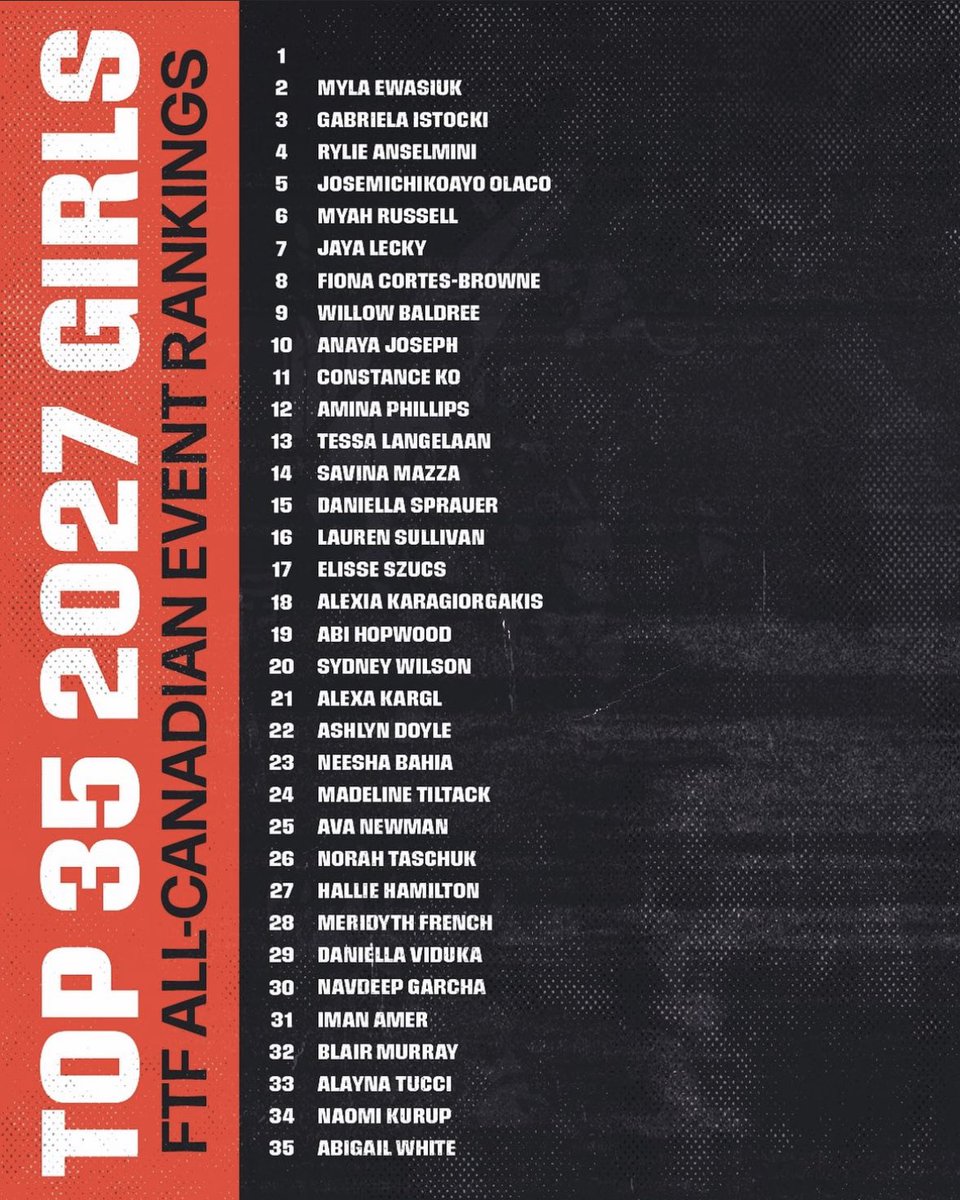A HUGE CONGRATULATIONS to our GU15 Red Guelph Junior Gryphons for placing 5th overall in Canada’s FTF Rankings!!! 🎉⚽️

We want to also recognize and congratulate Rylie Anselmini for ranking 4th in the FTF Individual Combine Rankings for the 2027 Class. 👏🎊

Amazing job ladies!