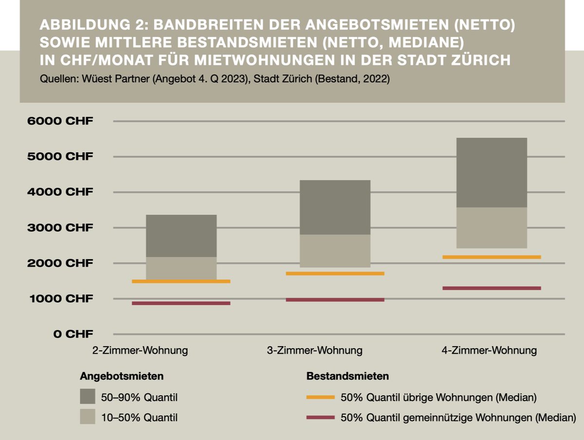 Realmatch360's tweet photo. Während die Mehrheit in zu grossen und zu günstigen Mietwohnungen wohnt, finden die Haushalte, die eine neue Wohnung suchen müssen, kaum mehr bezahlbaren Wohnraum. Mehr dazu im neuesten Artikel von Andy Egger: https://t.co/nHylbCKlPQ

#immobiliennachfrage #mietpreise #mietrecht https://t.co/PHZ7IfZsxk