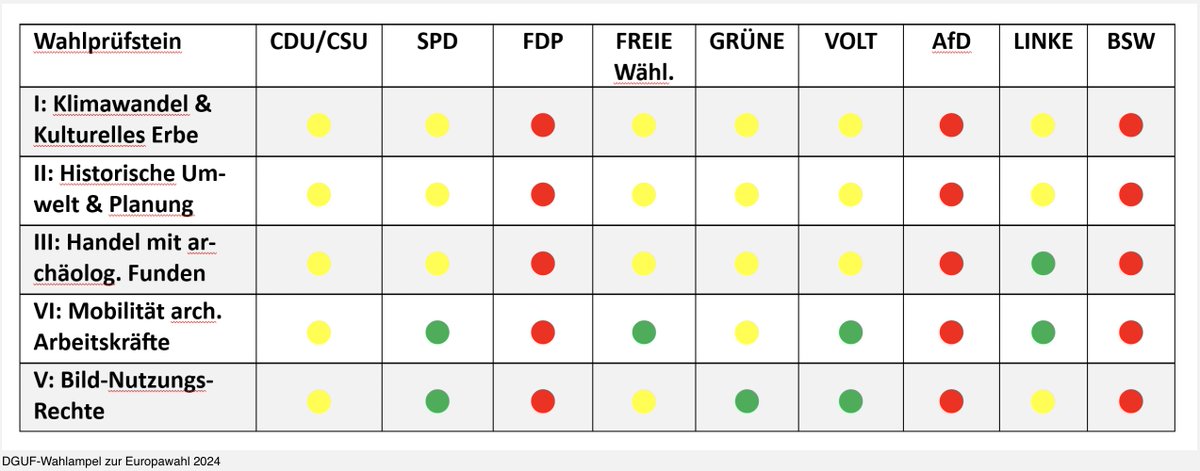 <a href="/archaeologyEAA/">European Association of Archaeologists</a> <a href="/arkeotopia/">ArkéoTopia</a> <a href="/DGUF1969/">DGUF</a> <a href="/IAIarchaeo/">Institute of Archaeologists of Ireland (IAI)</a> Für #Deutschland hat <a href="/DGUF1969/">DGUF</a> die #Wahlprüfsteine  versandt &amp; evaluiert - hier ist die DGUF-Wahlampel #EuropeanElections2024 dguf.de/ngo/wahlpruefs… <a href="/CDU_CSU_EP/">CDU/CSU in Europa</a> <a href="/SPDEuropa/">Europa-SPD</a> <a href="/fdp/">FDP</a> <a href="/FREIEWAEHLER_BV/">FREIE WÄHLER</a> <a href="/Die_Gruenen/">BÜNDNIS 90/DIE GRÜNEN</a> <a href="/VoltDeutschland/">Volt Deutschland</a> <a href="/AfDimEUParl/">AfD im EU-Parlament</a> <a href="/dieLinke/">Die Linke</a> <a href="/BswSarah/">BW - Bündnis Sara Wagenknecht</a>