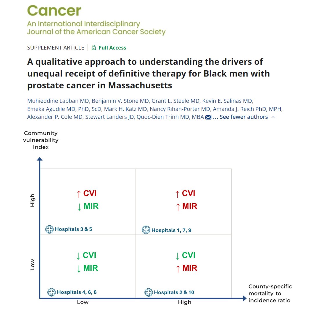 JournalCancer's tweet photo. This qualitative study, supported by a @pfizer grant initiative with @AmericanCancer, highlights knowledge gaps in recognizing and addressing racial disparities in #ProstateCancer treatment in Massachusetts.

https://t.co/ww6PcH3nSL

@Putnam_Cole @OncoAlert @ACS_Research #pcsm https://t.co/JVSQmYH3b7