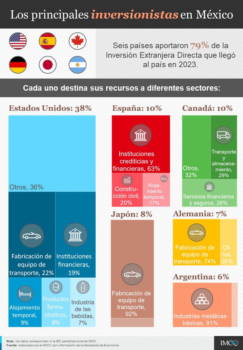¿Quiénes apuestan por México? 🇺🇸,🇪🇸 y🇨🇦 son los países que más recursos invirtieron durante 2023. Junto con Alemania, Japón y Argentina aportan 8 de cada 10 dólares de Inversión Extranjera que llega a México 🇲🇽. Cada uno se concentra en diferentes sectores económicos 📊.