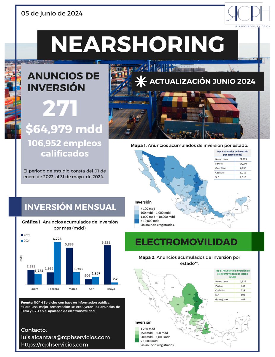 RcphServicios's tweet photo. Compartimos nuestra actualización mensual pública sobre #Nearshoring y #Electromovilidad, con datos actualizados al 31 de mayo de 2024. https://t.co/tvP9snQvcg