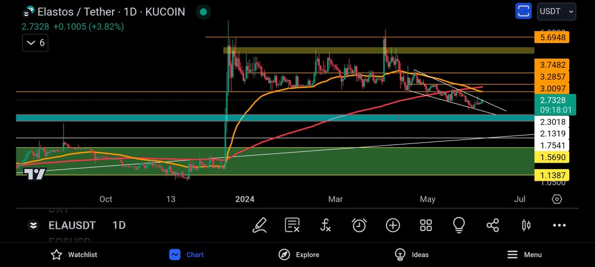 ElastosAnalyst's tweet photo. Fun facts:
$ELA topped in Dec, '23 the day of the golden cross (55EMA cross above 200MA) and has recently tentatively bottomed one day after the death cross. Typically, crosses are signs of trend exhaustion on much higher timeframes (12D+), not on the 1D.
#elastos #accELAration https://t.co/WIhUKaWEqH