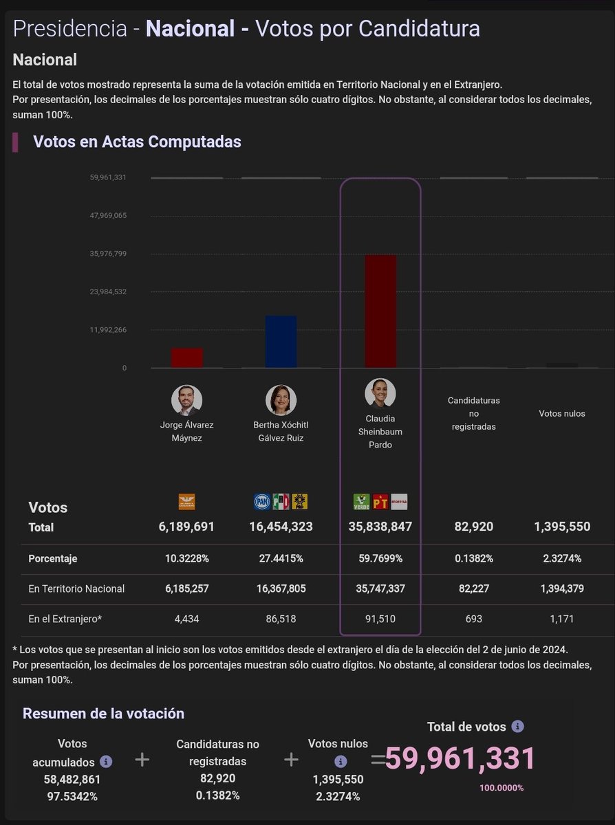Excelentes noticias,  los #Prianistas al pedir recuentos de votos...
Les salió mal su jugada y la #BotargaCorruptaMitómanaPlagiariayMentirosa obtuvo menos votos y #ClaudiaPrimeraPresidentaDeMéxico subió a  35.8 millones jajajajajaja 🤣 🤣😝
ADORO LOS FINALES FELICES