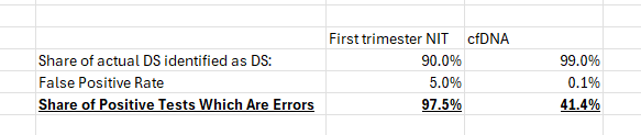 lymanstoneky's tweet photo. Because there are still people who don't understand how abysmally bad prenatal testing is, I want to give you the regular reminder that even tests for extremely-recognizable conditions like Down's Syndrome are mostly wrong.