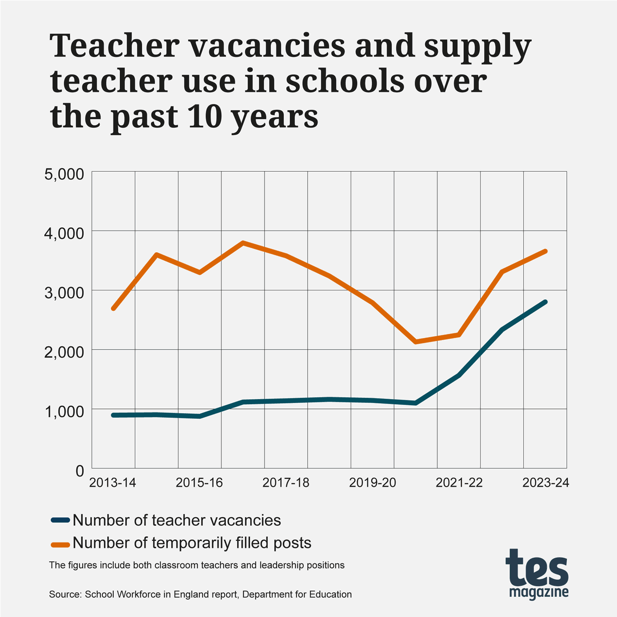 jasminenorden's tweet photo. Filling in for @matilda__martin today: The latest teacher workforce data has been released - and shows a 20% surge in teacher vacancies since last year.  Let's take a look at everything the data tells us🧵 https://t.co/c5r1VK5GqC