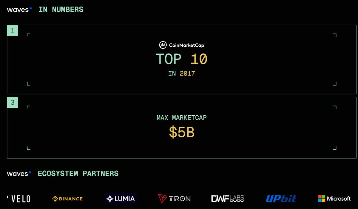 The website of the new $Waves scam is amazing

- Waves top 10 CMC... in 2017 🤡
- Max market cap 5B, now 165M 💀
- 'Ecosystem partners' Binance (RIP) and Microsoft 💩