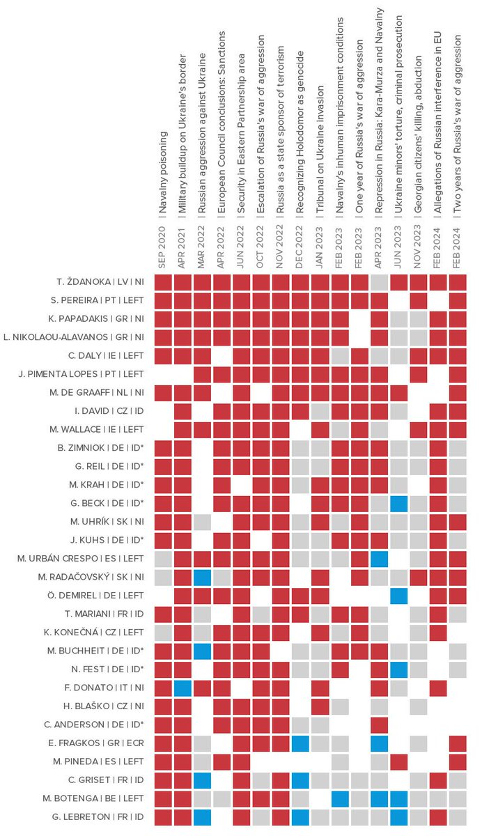 NaomiOhReally's tweet photo. Politico graph of how MEPs voted on resolutions critical of Russia (condemning the poisoning of Navalny, invasion of Ukraine, killing of Georgians etc).
They were approved by large majorities, but a small number of MEPs from left and right consistently opposed them. The results: https://t.co/VQAcyKqGgD
