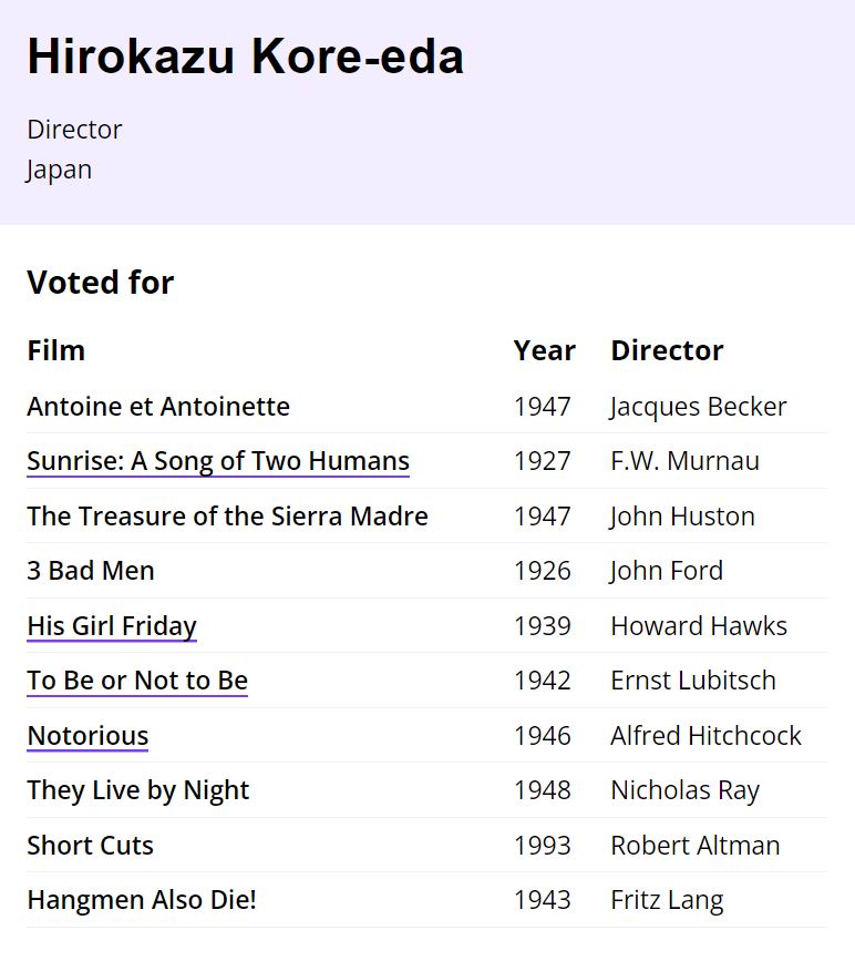 고레에다 히로카즈 선정, 역대 최고의 영화 10편 앙트완과 앙트와네트 (1947) 선라이즈 (1927) 시에라 마드레의 보석 (1947) 세 악당 (1926) 그의 연인...