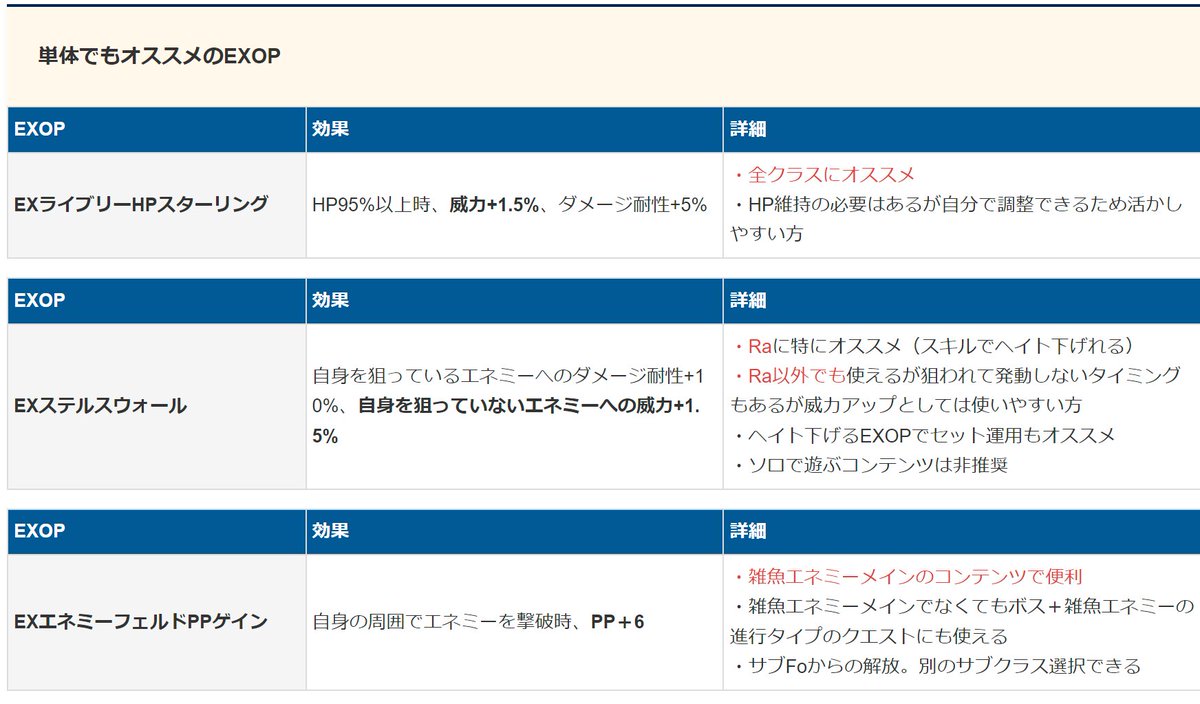 Ryune_zoldark's tweet image. EX特殊能力のオススメ組み合わせをまとめ

🔽EXOP一覧
pso2roboarks.jp/ngs/ex-special…

現実的な2セット多め。何かあれば今後も追記
#PSO2NGS #NGS