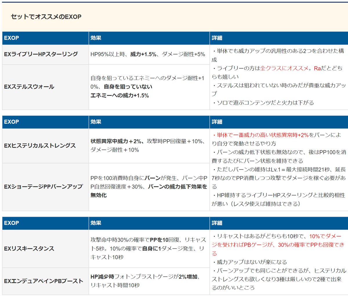 Ryune_zoldark's tweet image. EX特殊能力のオススメ組み合わせをまとめ

🔽EXOP一覧
pso2roboarks.jp/ngs/ex-special…

現実的な2セット多め。何かあれば今後も追記
#PSO2NGS #NGS