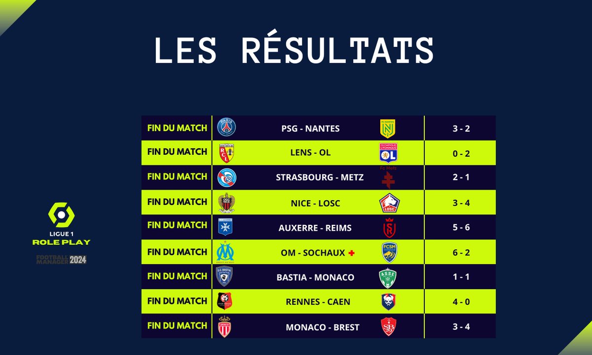 LesLiguesRP's tweet photo. 🔴 Les résultats + le classement après la troisième journée de championnat !    

👉Le @RCSA_RP s'impose face au FC Metz, un match fou entre Auxerre et Reims , Lyon qui obtient ça première victoire en Ligue 1 RP 🔥 https://t.co/yzOUP9xR21