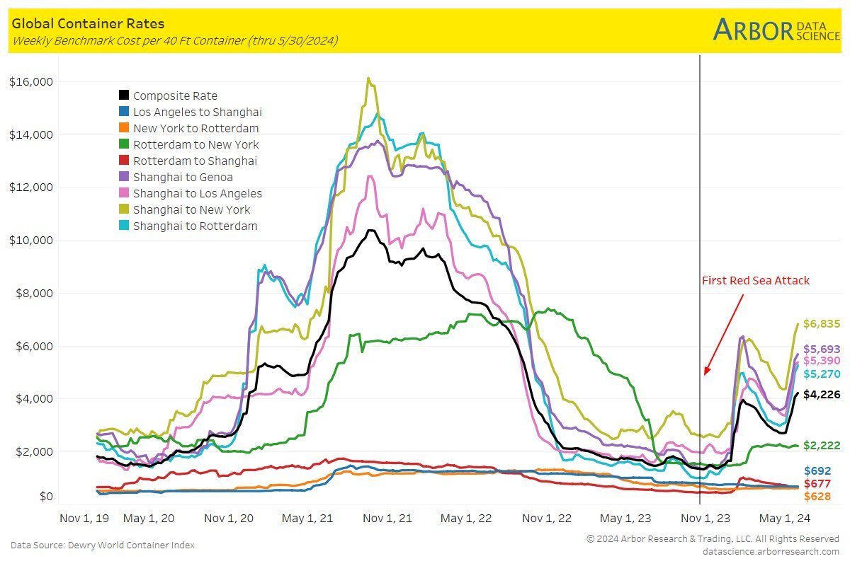Freight rates have quietly hit a new post Red Sea attacks high on major trade routes into the US. 

Supply chain disruptions are not letting up driving the powerful #reshoring trend. 

<a href="/DrewryShipping/">Drewry</a> <a href="/DataArbor/">Arbor Data Science</a> (h/t <a href="/LizAnnSonders/">Liz Ann Sonders</a>)