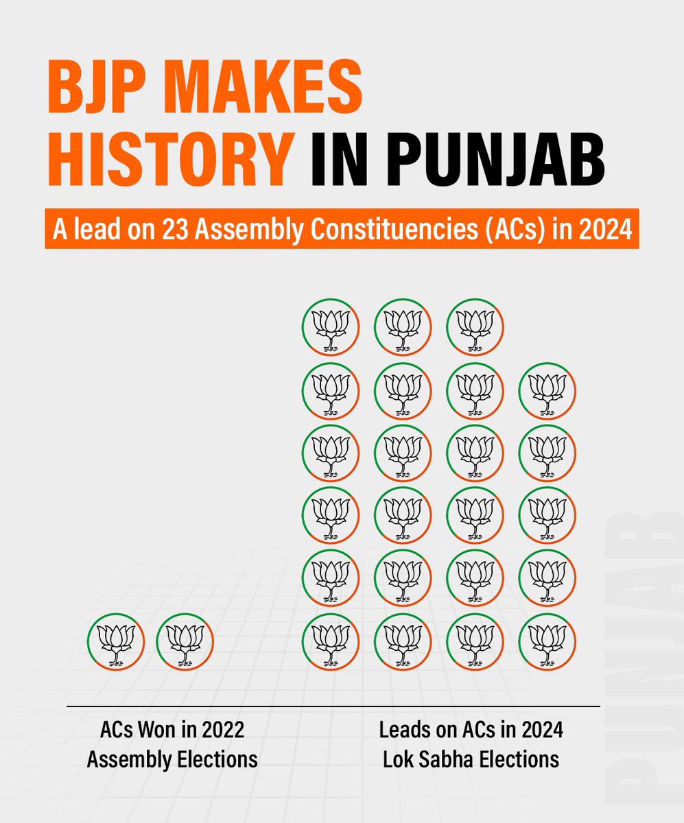 BJP4India's tweet photo. With its highest-ever vote share, BJP emerges as the third-largest political party in Punjab. https://t.co/5bwcFXKAxB