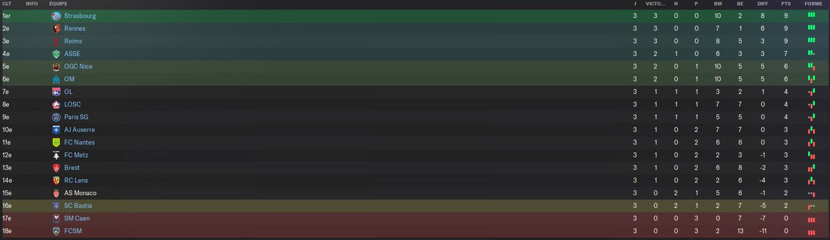 LesLiguesRP's tweet photo. 🔴 Les résultats + le classement après la troisième journée de championnat !    

👉Le @RCSA_RP s'impose face au FC Metz, un match fou entre Auxerre et Reims , Lyon qui obtient ça première victoire en Ligue 1 RP 🔥 https://t.co/yzOUP9xR21