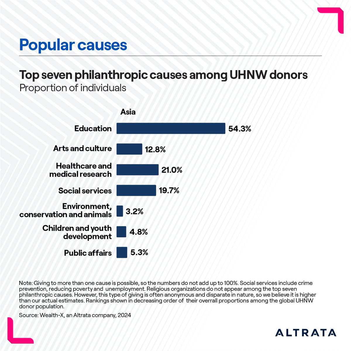 WealthEngine's tweet image. What causes attract the largest share of ultra wealthy donations?

Discover the most popular causes for philanthropic donations from the global ultra wealthy in North America, Europe, and Asia - bit.ly/3VCiZE5