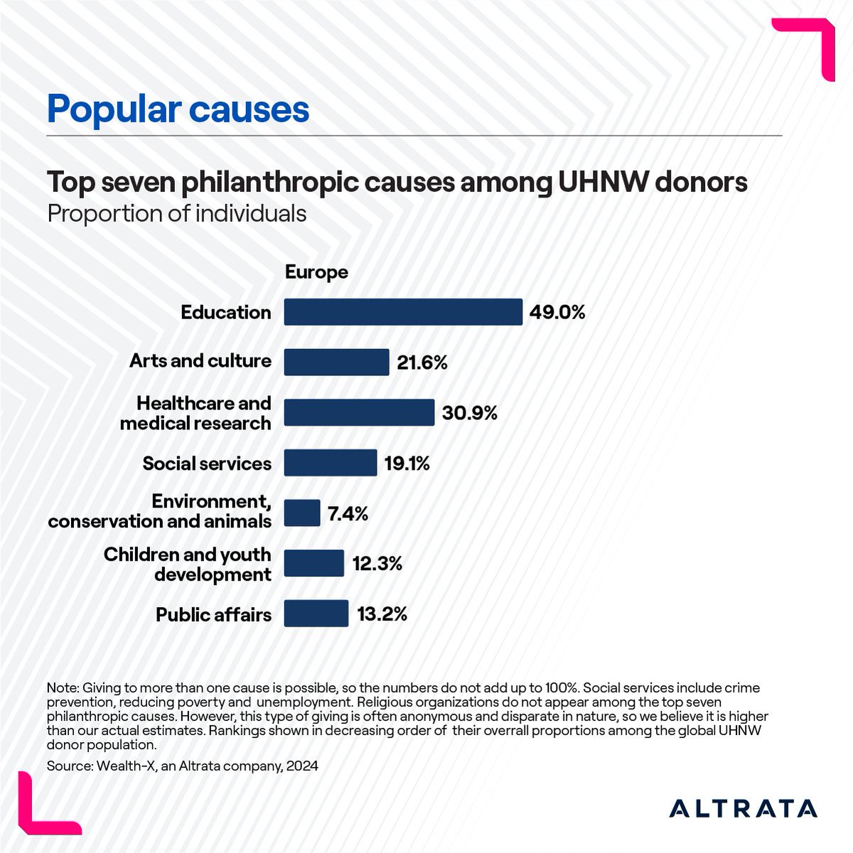 WealthEngine's tweet image. What causes attract the largest share of ultra wealthy donations?

Discover the most popular causes for philanthropic donations from the global ultra wealthy in North America, Europe, and Asia - bit.ly/3VCiZE5