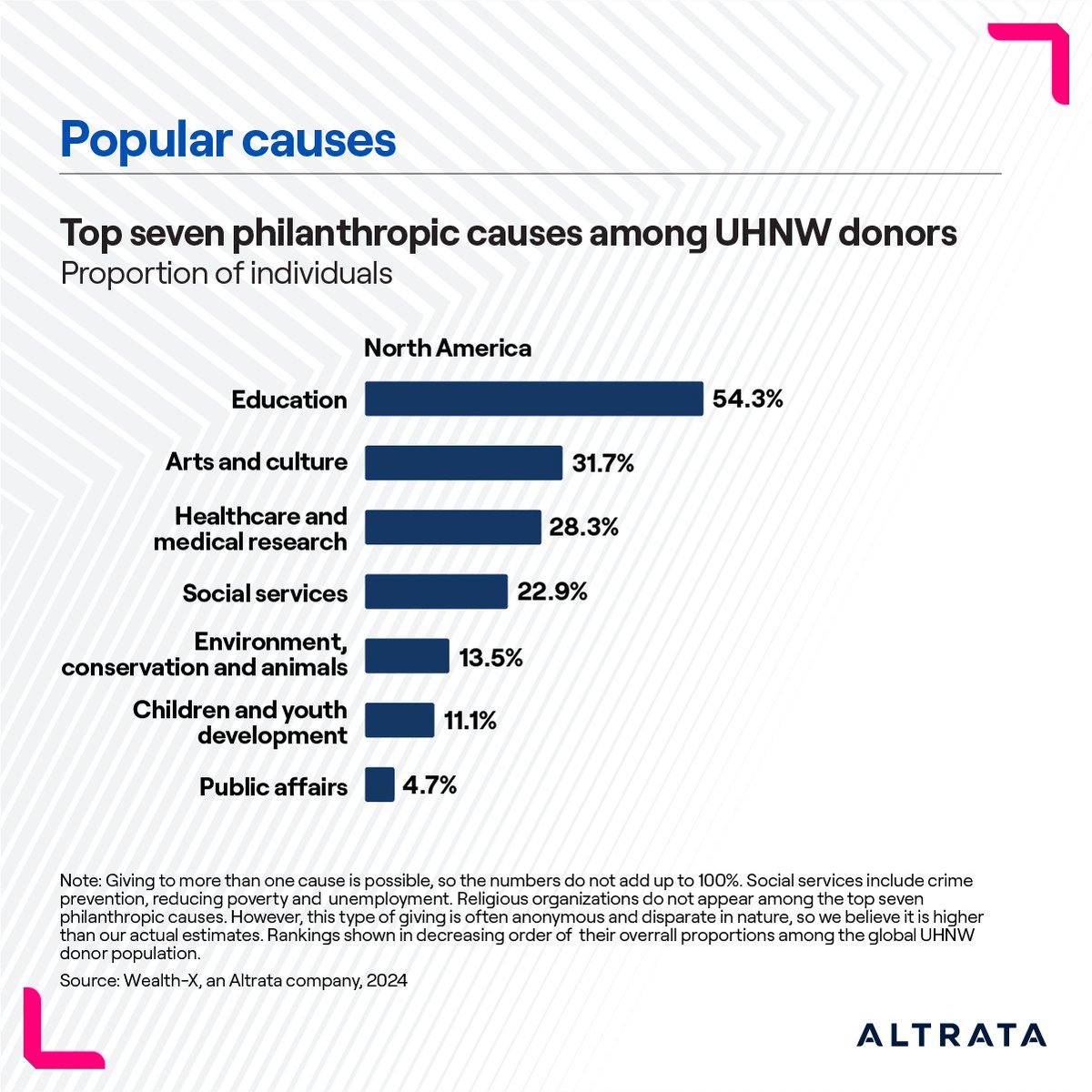 WealthEngine's tweet image. What causes attract the largest share of ultra wealthy donations?

Discover the most popular causes for philanthropic donations from the global ultra wealthy in North America, Europe, and Asia - bit.ly/3VCiZE5