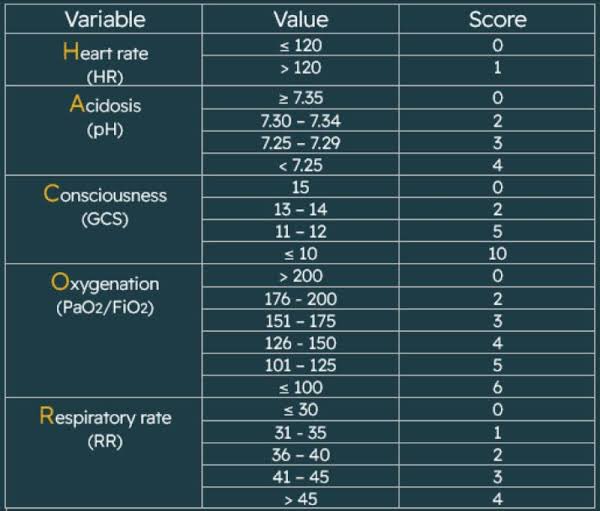 EmergPOCUS's tweet photo. - El puntaje #HACOR, que incluye la frecuencia cardíaca ❤️, acidosis 🧪, conciencia 🧠, oxigenación 🌬️ y tasa respiratoria 🫁, ha demostrado #predecir el #fracaso del tratamiento poco después del inicio de la Ventilación No Invasiva (1-6 horas) 📊.

#MedicinaUrgencias #VentilaciónNoInvasiva #CuidadosCríticos
#UrgenciasMédicas #MedicinaIntensiva #SaludRespiratoria