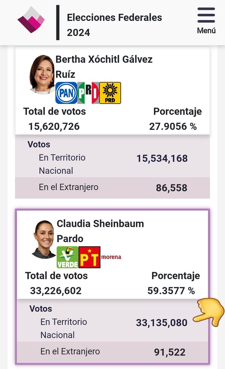 catrina_nortena's tweet photo. #ULTIMAHORA
🚨 SUBE MÁS DE 2 MILLONES @Claudiashein en el conteo final de los cómputos distritales

Y sube su ventaja sobre @XochitlGalvez por más de 32 Puntos que son más de 17 Millones y Medio de Votos.

Me encantan los finales felices... https://t.co/Zo7IuFdovL
