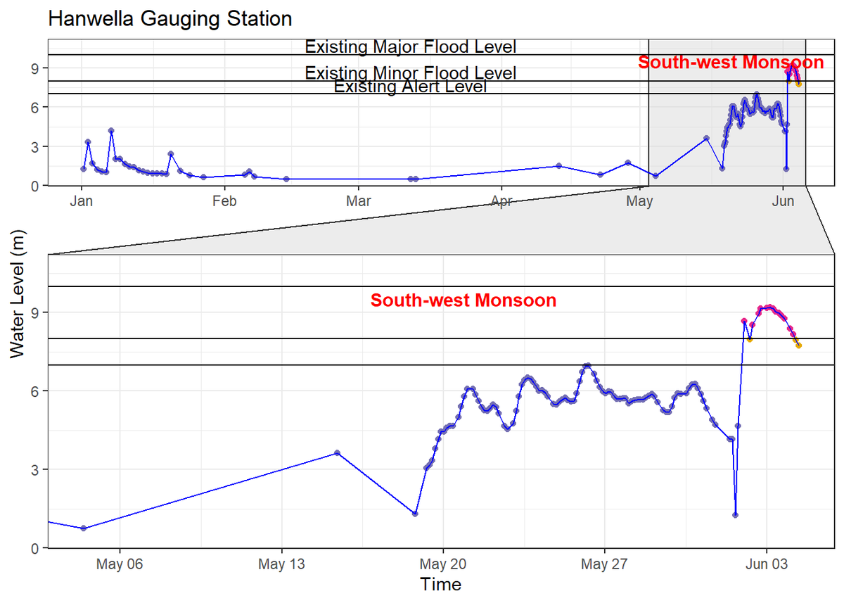 🌊 Delve into Sri Lanka's flood challenges in my latest post, "Beyond the Floodgates: Rethinking Alert Thresholds for Effective Flood Warning Systems," prital.netlify.app/blog/posts/flo……. Discover fresh insights on rethinking alert levels for better flood warnings.