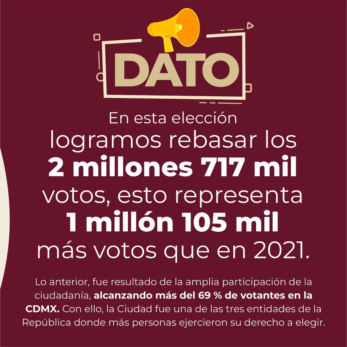 MarthaAvilaCDMX's tweet photo. Las y los habitantes de la Ciudad de México dieron muestra de una creciente cultura democrática; MORENA en la CDMX logró recuperar la confianza de la gente con resultados, honestidad y amor al pueblo. #marthaavila #iztapalapa #congresocdmx #morena #4T #distrito28  #poderchilango https://t.co/AffpzeWPEw