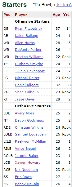 TurtlesTakes's tweet photo. This was the 2019 Miami Dolphins roster❗️
This was only 5 years ago.
Let's all be thankful on how far we have come.
#Tua #McDaniel #Tyreek #Waddle #OBJ #Armstead #Jackson #Mostert #Ingold #Achane #Phillips #Chubb #Chop #Barrett #Brooks #Long #Ramsey #Fuller #Poyer #Holland https://t.co/khI2SIB0IL