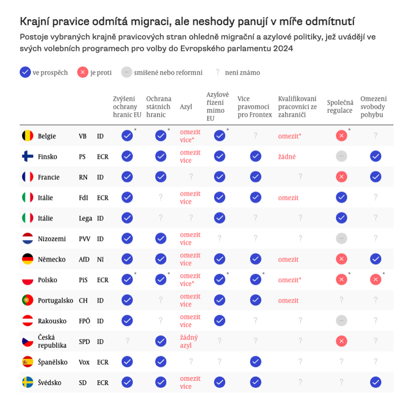 DanielKotecky's tweet photo. 🆘 Nikoho asi nepřekvapí, že všechny krajně pravicové strany brojí proti migraci.

Ale věděli jste, že...

🇩🇪 AfD chce chystá „detenční centra“ kolem hranic
🇨🇿 SPD chce zrušit právo na azyl
🇧🇪 Vlámský zájem chce zlegalizovat tzv. „pushbacky“ v rozporu s mezinárodními úmluvami https://t.co/s583LqUczv