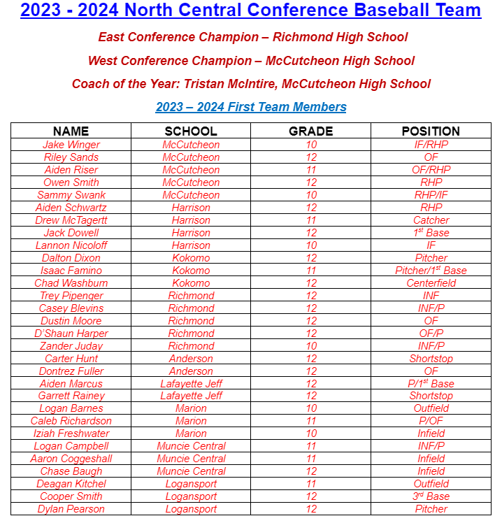 Baseball- Eastern Division Champions 
All NCC Awards Announced websites.eventlink.com/s/richmond-hig…