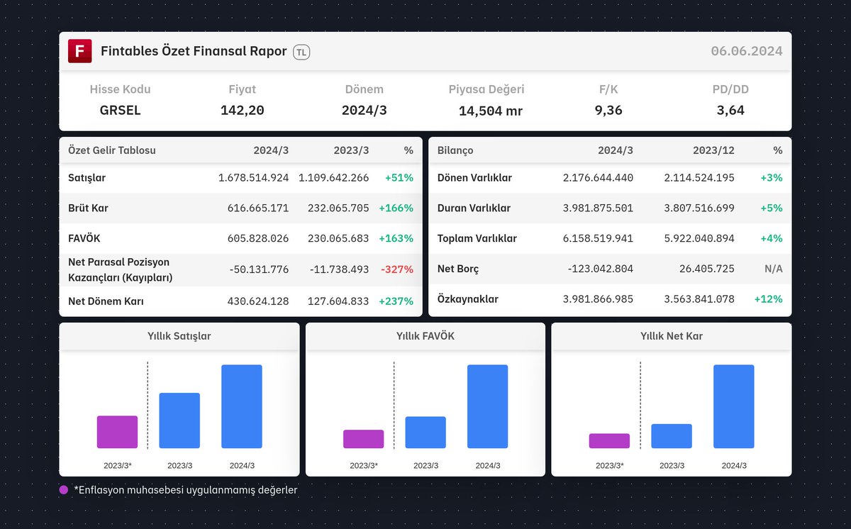 $GRSEL 2024/3 finansal tabloları açıklandı. 

Detaylı analiz için: fintables.com/sirketler/GRSEL

Mobilde incelemek için: app.adjust.com/b8veq3c #GRSEL