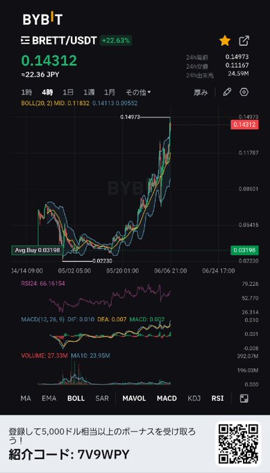 0.03198　マジ底値で買ってるから 見とけ❗絶対天井で売ったるから 毎日30分置きにチャート見てるから 頭もシッポもやらねぇから‼️ #Brett https://t.co/yn71f3Pr9F<a href="/tag/brett"class="tags">#Brett</a>