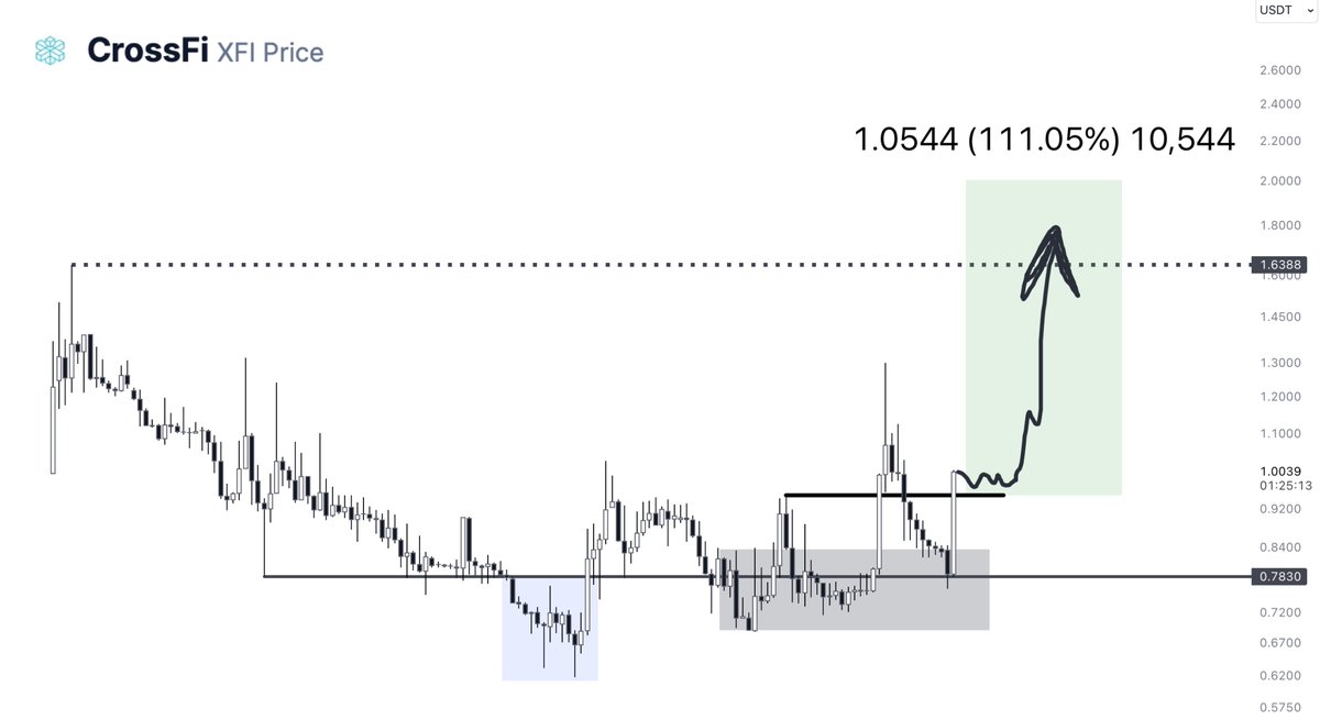 0xReflection's tweet image. Biggest altseason in history just around the corner!

Those who build a solid portfolio today will profit from those who didn&apos;t

$XFI l @crossfichain- first non-custodial Crypto Card

➮ Mcap: $33.1M

➮ Partnered with Visa
➮ Testnet is live on CoinList
➮ Not yet listed on tier…