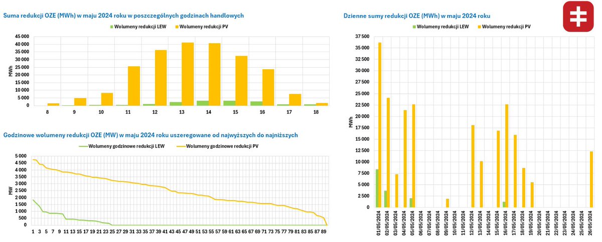 IJ_Research's tweet photo. 1/x. W maju 2024 r. wolumeny redukcji OZE wyniosły łącznie 239,4 GWh, z czego 15,4 GWh przypadło na lądowe elektrownie wiatrowe (LEW) oraz 224,0 GWh na fotowoltaikę (PV). https://t.co/SQCcRyOFKd