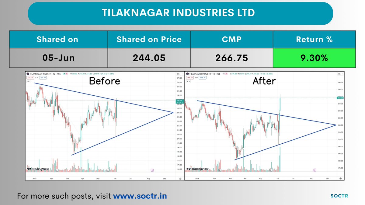 #TI 9.3% Return in just 2 days 😍

Check Latest #Chartpatterns on my.soctr.in/x & 'follow' @MySoctr

#Nifty #Nifty50 #Investing #Breakoutstocks #StocksInFocus #StocksToWatch #Stocks #StocksToBuy #StocksToTrade #Breakoutstock #Stockmarketindia #StockMarket #Trading…