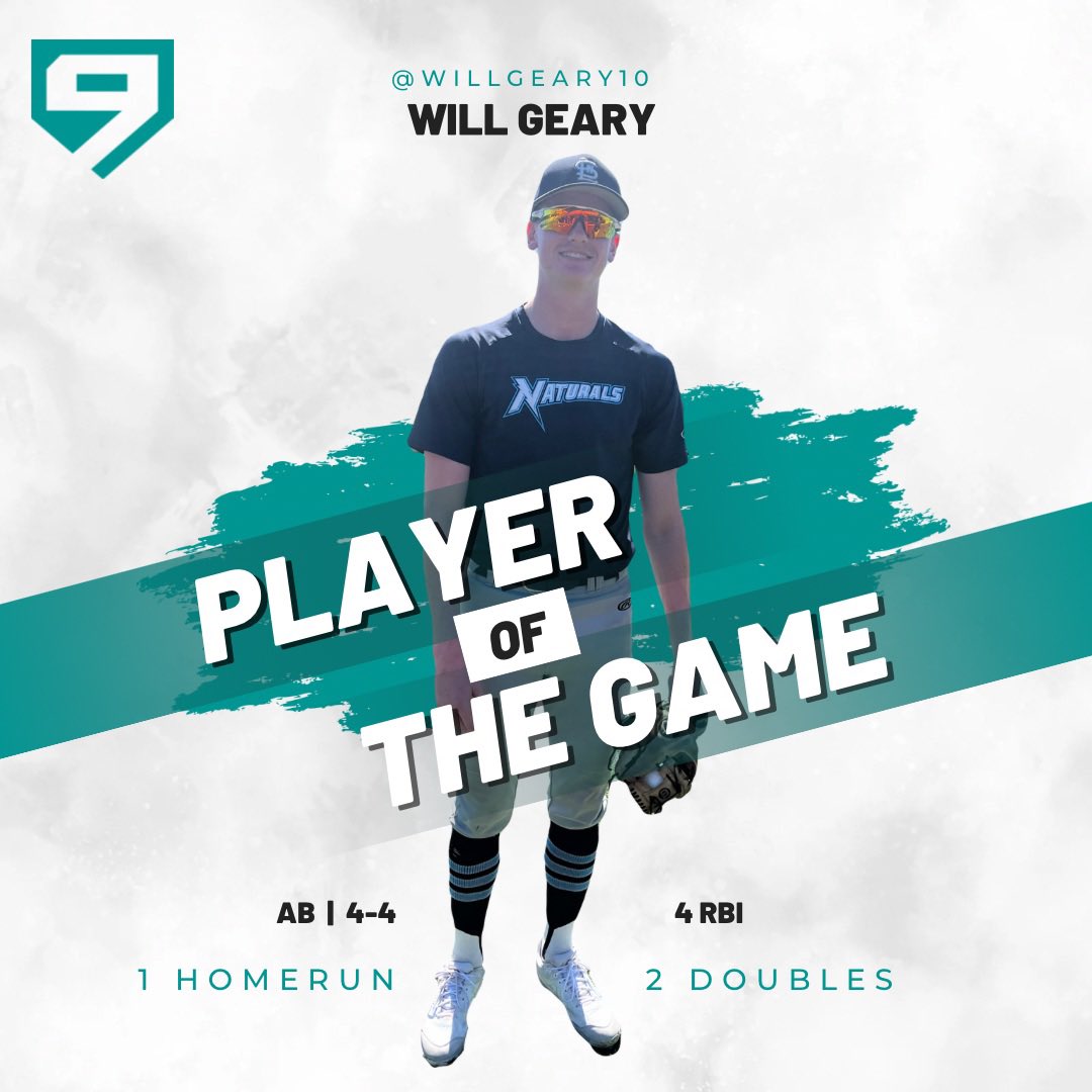Play9Sports's tweet photo. ⭐️  𝐏𝐎𝐓𝐆 

#10 Will Geary (@WillGeary10) for the @StlNatsclub lead his team to the W here at Carshield with 

2 Doubles
1 Homerun

while hitting 4 - 4 showing off his hitting abilities!

#play9withus | #MPB17uNCy https://t.co/SjOda6ruNW