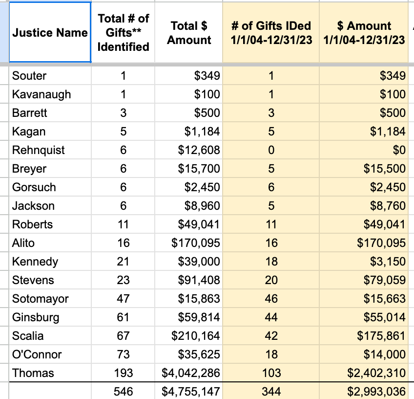 It pays to be Justice Clarence Thomas.

New data from <a href="/FixTheCourt/">Fix the Court</a> on the value of gifts justices received &amp; reported over the past two decades.