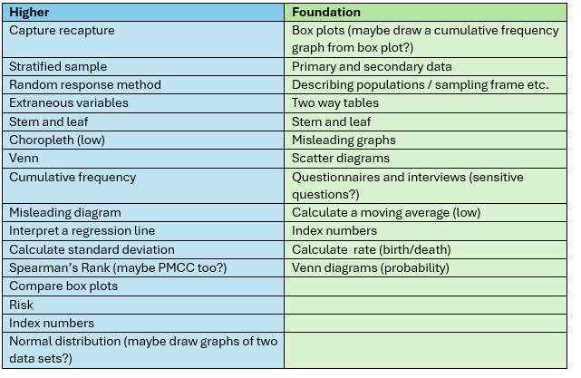These are my predicted topics for Edexcel GCSE Statistics paper 2 - some clear gaps on things that haven't come up. Will try and put together a predicted paper for at least higher tonight