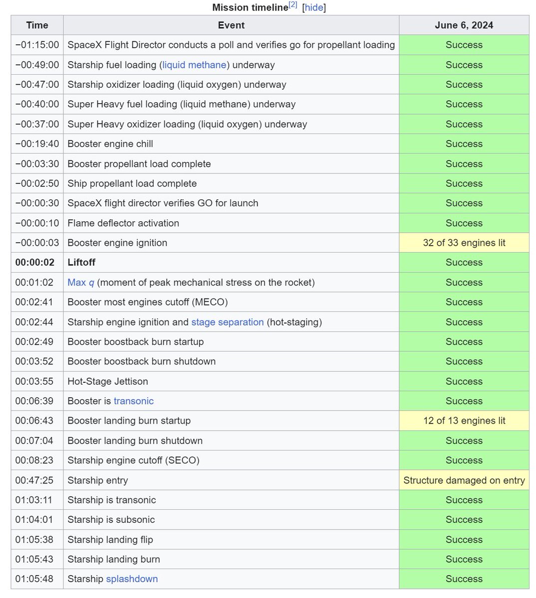 SpaceKoala's tweet photo. That's a lot of green on the Flight 4 Wikipedia timeline.  Definitely a successful mission. https://t.co/iZ3Iu7eKnp