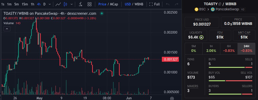 RittleXRPL's tweet photo. If you are seeing this, this your sign to grab a bag of $TOASTY goodness.
Hidden #GEM right under the radar about to explode!
Solid slowmooner with great community
11.8k mcap
TG channel: https://t.co/1LNjsOCERe 
@ToastEcosystem 
🌐https://t.co/qsSscnj7ZC
#BNB #TOAST #Crypto #BTC https://t.co/MHd9kkMdzm