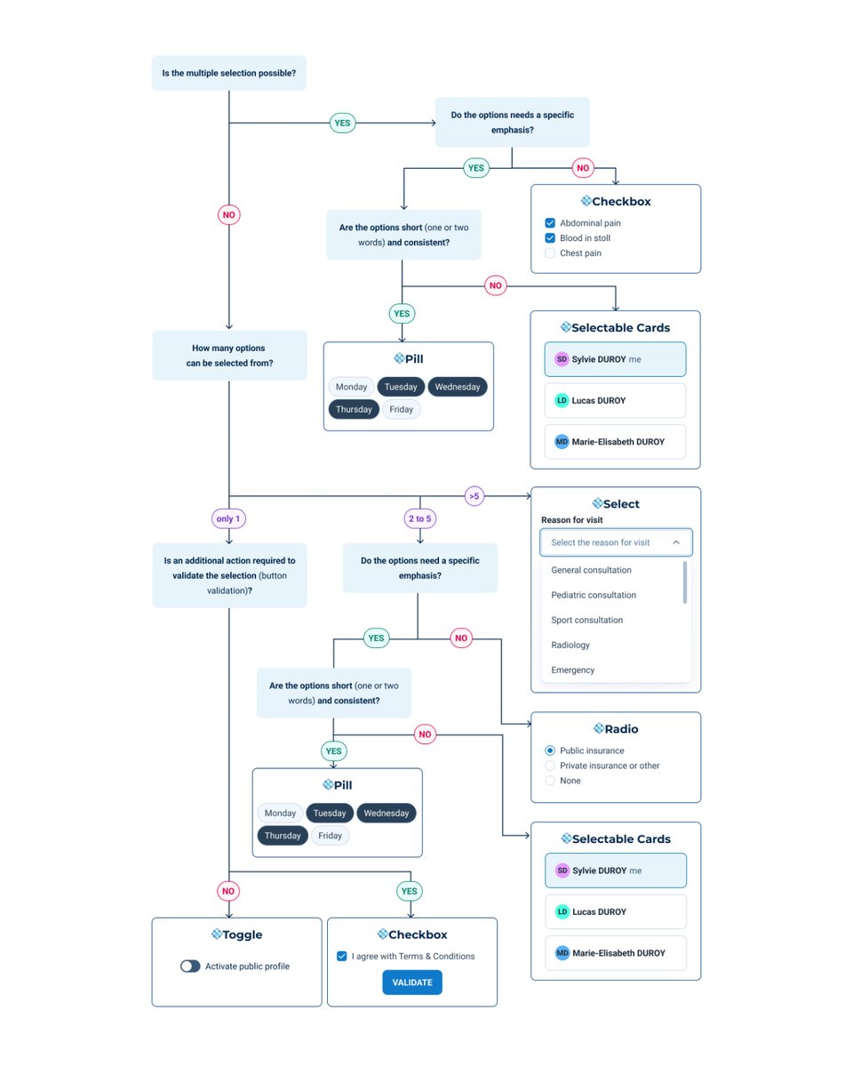 AdhamDannaway's tweet image. 🌳 Decision trees for UI components

Which UI component should you use for different use cases? It&apos;s often a tricky and long debated decision process.

Consider documenting design decisions in a tree to avoid confusion and increase efficiency 👍

By @smashingmag

Link below 👇