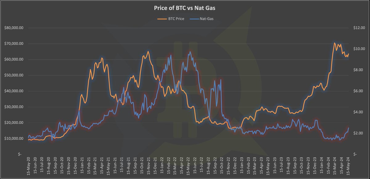 FlarePointCP's tweet photo. If someone claims that #Bitcoin is too volatile, show them this chart.
Plenty of commodities have as much, if not more, volatility. 
And apples-to-apples, #BTC is doing better than #natural-gas.
#Oilandgas #oil&amp;gas #mining #BTCMining #BitcoinMining https://t.co/KcH7x7X2xE