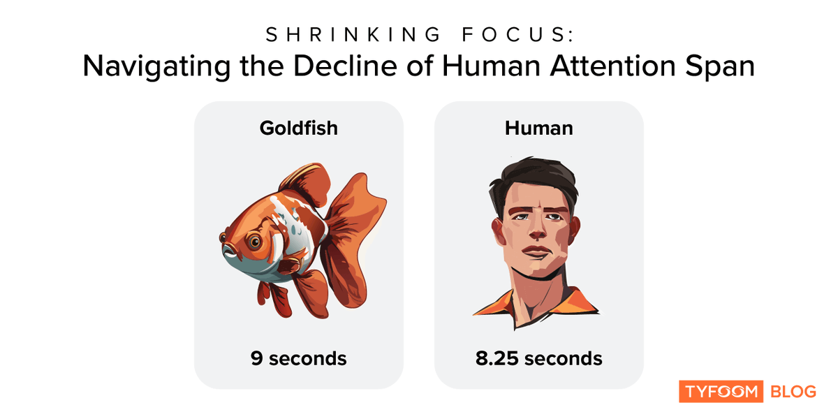 How long is the average human #AttentionSpan? About as long as it takes to read this sentence. Thanks to technology, our focus is shorter than a goldfish's! Reduced attention spans impact #EmployeeTraining and #Safety. Read more: zurl.co/a8ZA 

#FocusChallenge #Tyfoom