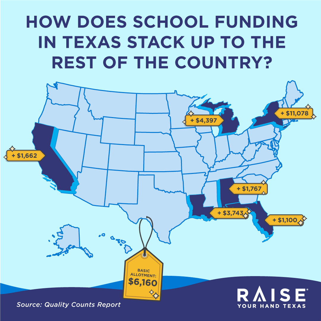 Texans have high expectations for our education system, yet Texas spends $3,000 to $4,000 below the national average and is currently ranked 42nd in per-pupil spending.
Texas schools deserve better: bit.ly/SchoolFundingTX