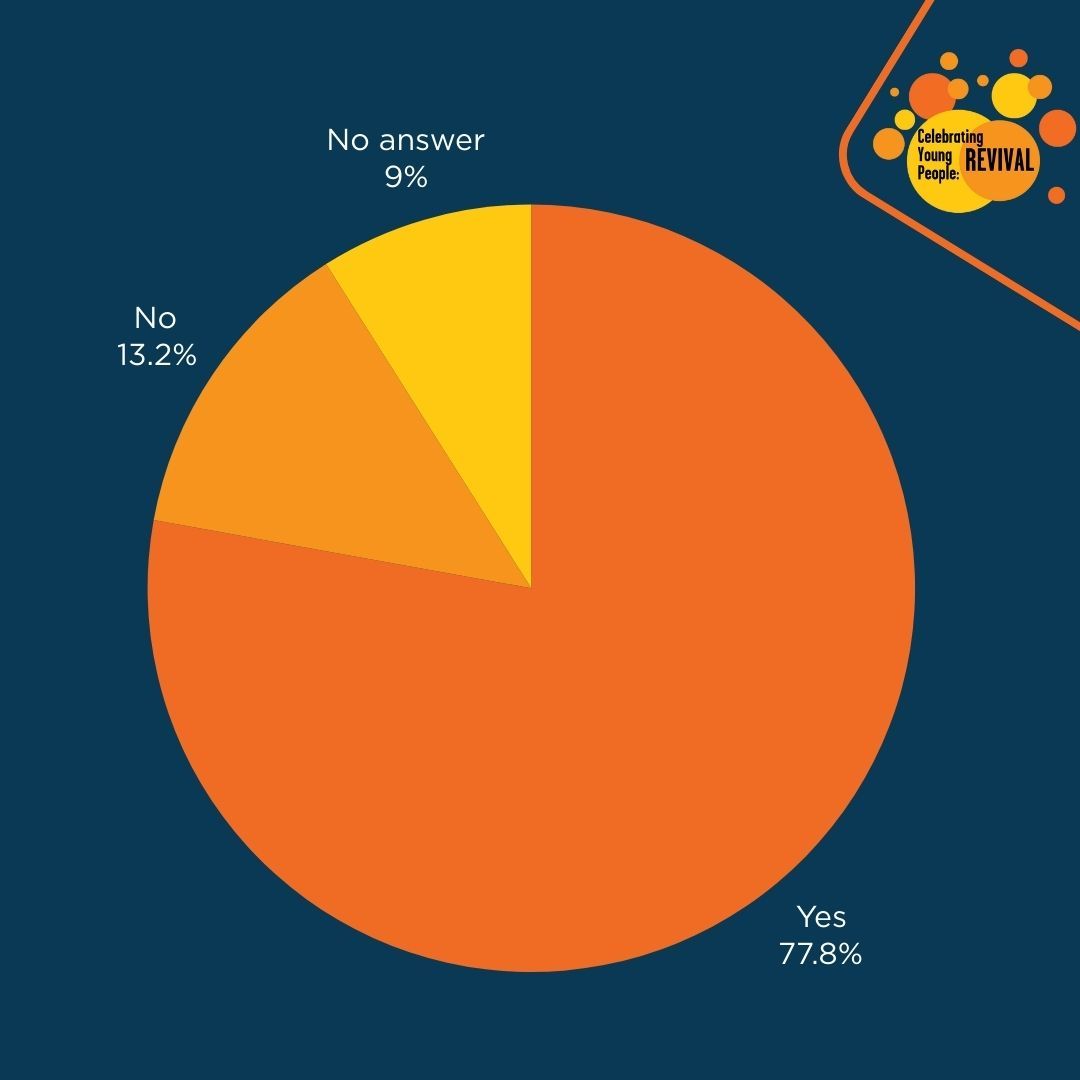 We asked young people if they thought they could make a difference in the Church, this is what they said...

#Youth #YouthAccompaniment #Revival #CYPR #CatholicChurch #YoungCatholics #CatholicYouth #SchoolChaplaincy #MillionMinutes