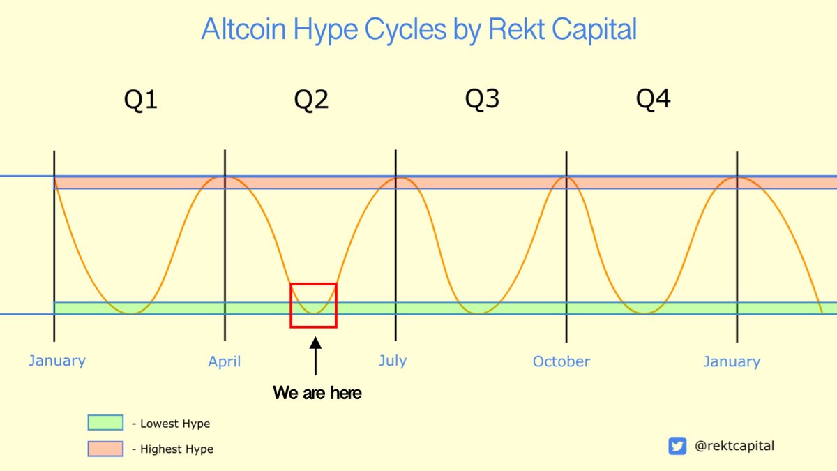 $ALTS 

A #BTC breakout would inject necessary capital into the entire crypto market, fuelling a Q2 Altcoin Hype Cycle

$BTC #Crypto #Bitcoin