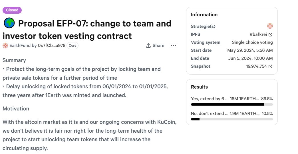 EarthFund (@earthfund_io) on Twitter photo Our proposal to protect the long-term goals of the project by keeping team & private sale tokens locked for 6 more months has passed! 🙌
We will reevaluate again in Jan 2025 to decide whether to push the team & investor vesting back further.
Details👇 snapshot.org/#/earthfund.et… Our proposal to protect the long-term goals of the project by keeping team & private sale tokens locked for 6 more months has passed! 🙌
We will reevaluate again in Jan 2025 to decide whether to push the team & investor vesting back further.
Details👇 snapshot.org/#/earthfund.et…