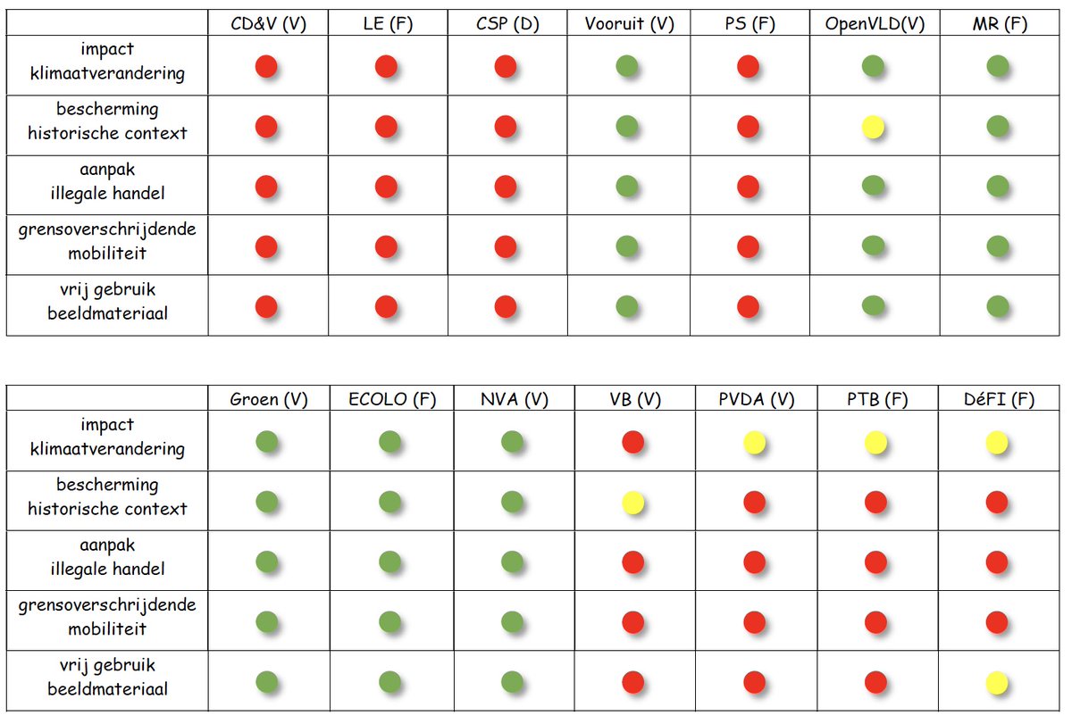 <a href="/archaeologyEAA/">European Association of Archaeologists</a> <a href="/arkeotopia/">ArkéoTopia</a> <a href="/DGUF1969/">DGUF</a> <a href="/IAIarchaeo/">Institute of Archaeologists of Ireland (IAI)</a> For the Flemish speaking regions in #Belgium the parties' answers resulted in the following traffic light-table - for the full report see: e-a-a.org/EAA/Navigation… <a href="/vooruit_nu/">Vooruit</a> <a href="/RenewBelgium/">Renew Belgium</a> <a href="/openvld/">Open Vld</a> <a href="/Ecolo/">Ecolo</a>  <a href="/groen/">life</a> <a href="/de_NVA/">N-VA</a> <a href="/VlaamsBelang_EU/">Vlaams Belang - Europees Parlement</a> <a href="/ptbbelgique/">PTB Belgique</a> <a href="/defi_eu/">DéFI</a>