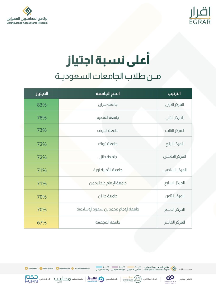 DAP_Special's tweet photo. ترتيب الجامعات السعودية حسب نتائج طلاب وطالبات تخصص المحاسبة في #برنامج_المحاسبين_المميزين https://t.co/BrwBxingBP